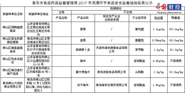 青岛18批次食品抽检不合格名录 涉崂山大润发