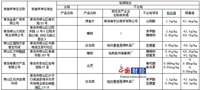 青岛18批次食品抽检不合格名录 涉崂山大润发