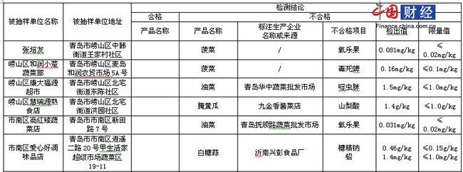 青岛18批次食品抽检不合格名录 涉崂山大润发